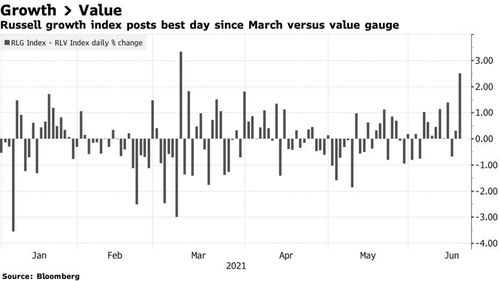 價(jià)值股涼涼 科技成長(zhǎng)股又將卷土重來(lái)